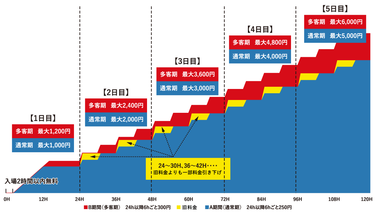 駐車料金イメージ表